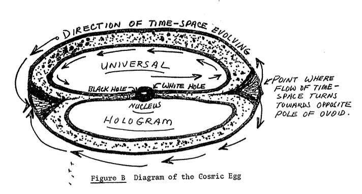 The Cosmic Egg
